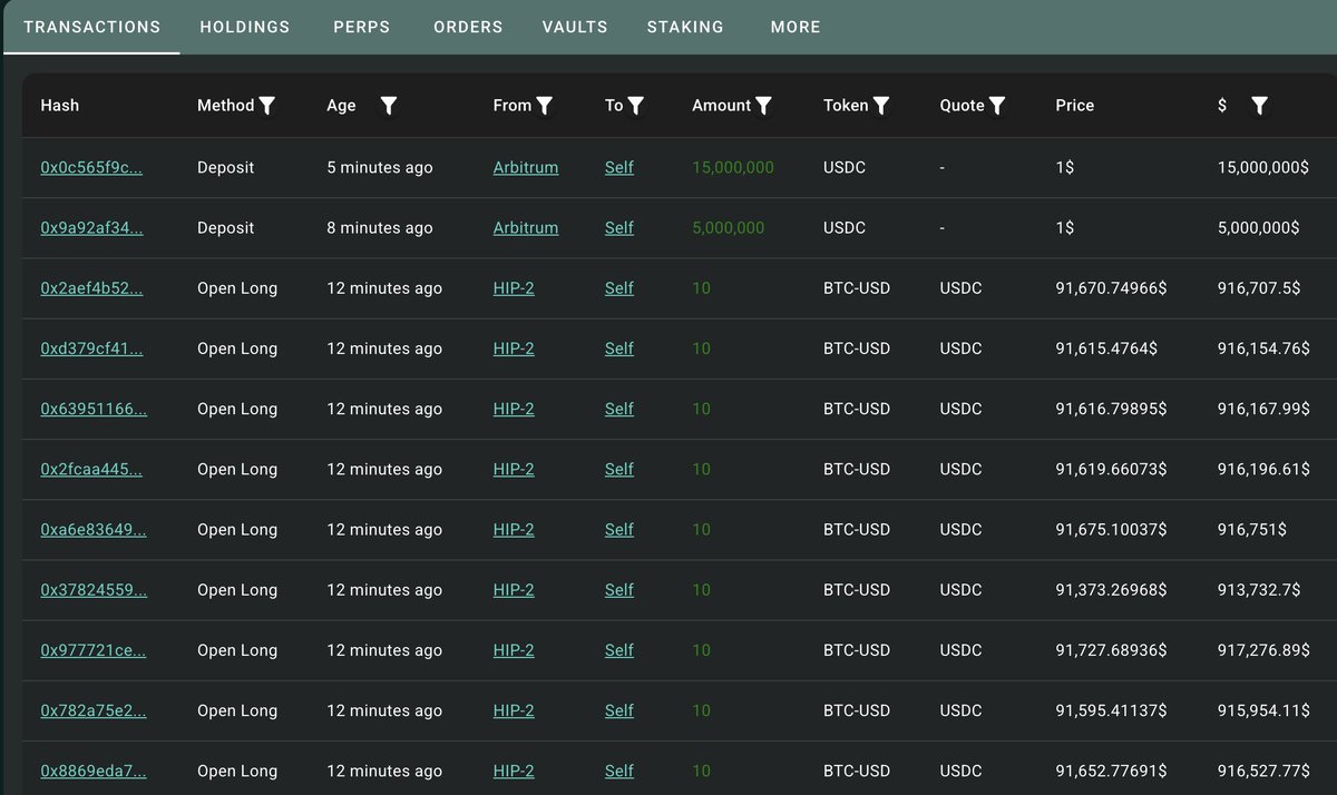 巨鲸0xFB78持续增持比特币多头头寸，总额达2830枚BTC，浮亏超200万美元，并再次向Hyperliquid存入2000万美元USDC
