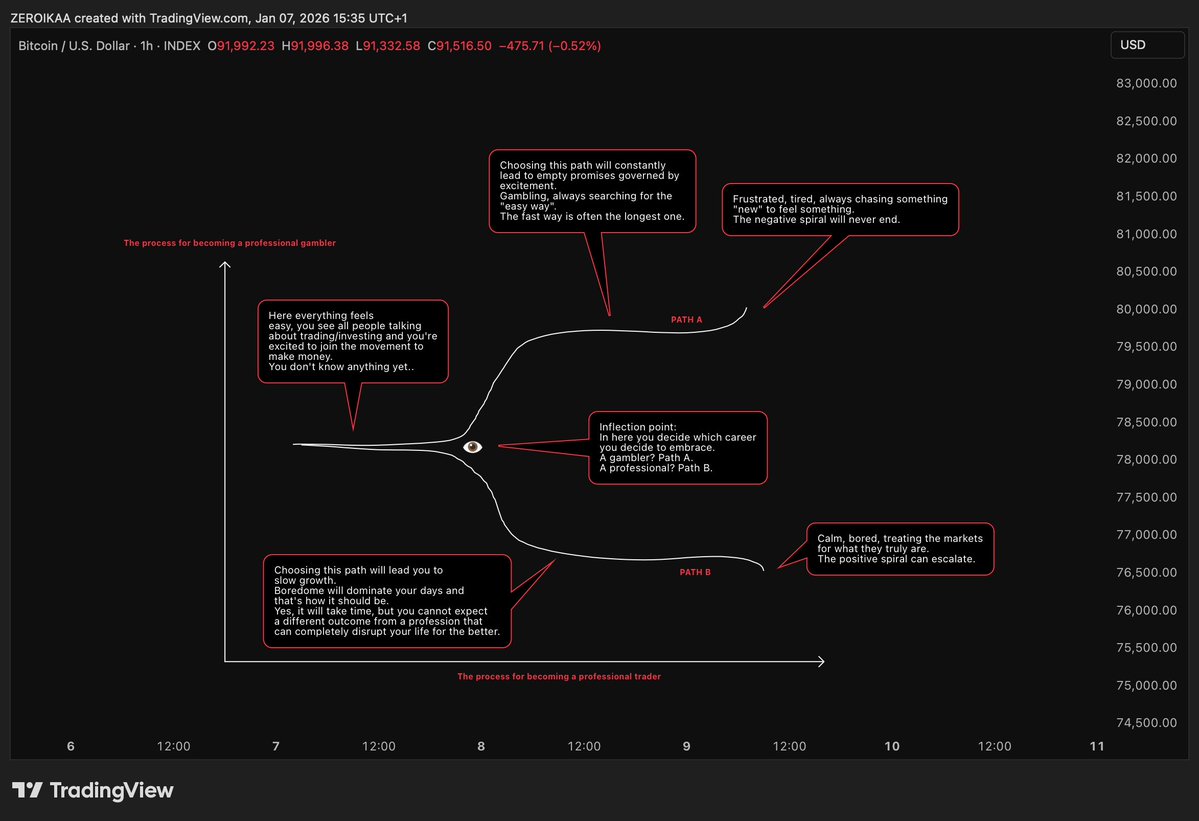 IamZeroIka's tweet image. "Mate, how do you stop sabotaging yourself in trading? Why do I always end up breaking my own rules?”

Time to drop my whole🧠"9-steps" psychological framework + end bonuses with the hope that you may find interesting ideas for your journey.

Disclaimer: before starting, it’s…