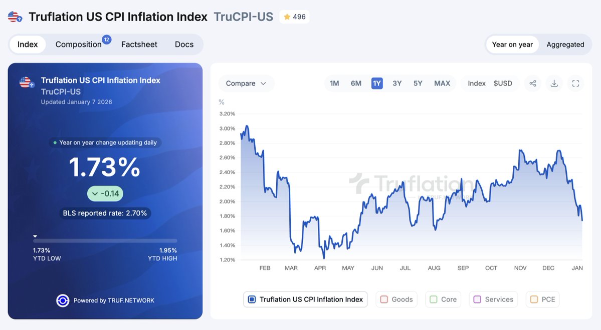 truflation's tweet image. Truflation US inflation today 1.73%

Today, US inflation dropped from 1.87% to 1.73% on the prices of housing, specifically rented dwellings. New leases are flat to down, concessions are rising, and vacancies are higher. Pricing power has shifted to renters.

We see quite a lot…