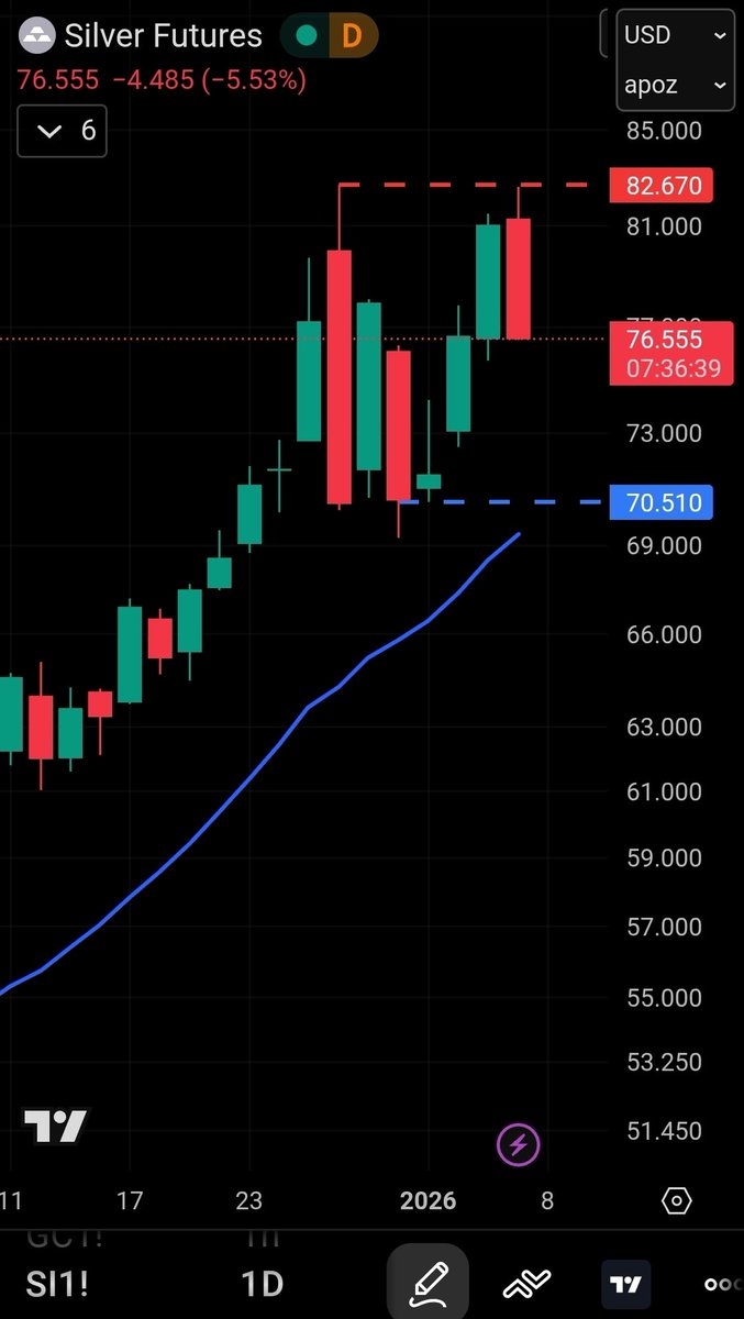 CryptoChartsJoe's tweet image. #SILVER exactly as we called it, we must clear $82.67 to continue the party😎👇