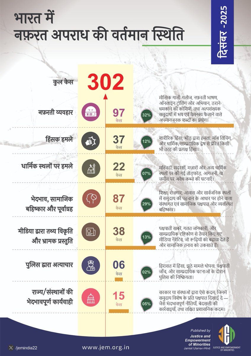 JamiatUlama_in's tweet photo. #JEM Fact Sheet – December 2025 
302 Hate Crimes against Minorities 
@jemindia22 
#HateCrime 
#IndianMuslims 
#minority https://t.co/blTWgfGrno