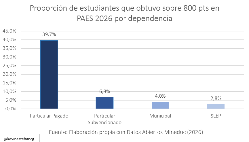 kevinestebancg's tweet image. Casi un 40% de estudiantes egresados de colegios particulares obtiene más de 800 pts en la PAES. En Municipales es de un 4% y en SLEP apenas un 2,8%. Si eso no da cuenta de falta de oportunidades de la educación pública y de profundas brechas, cerremos por fuera. @GabrielBoric