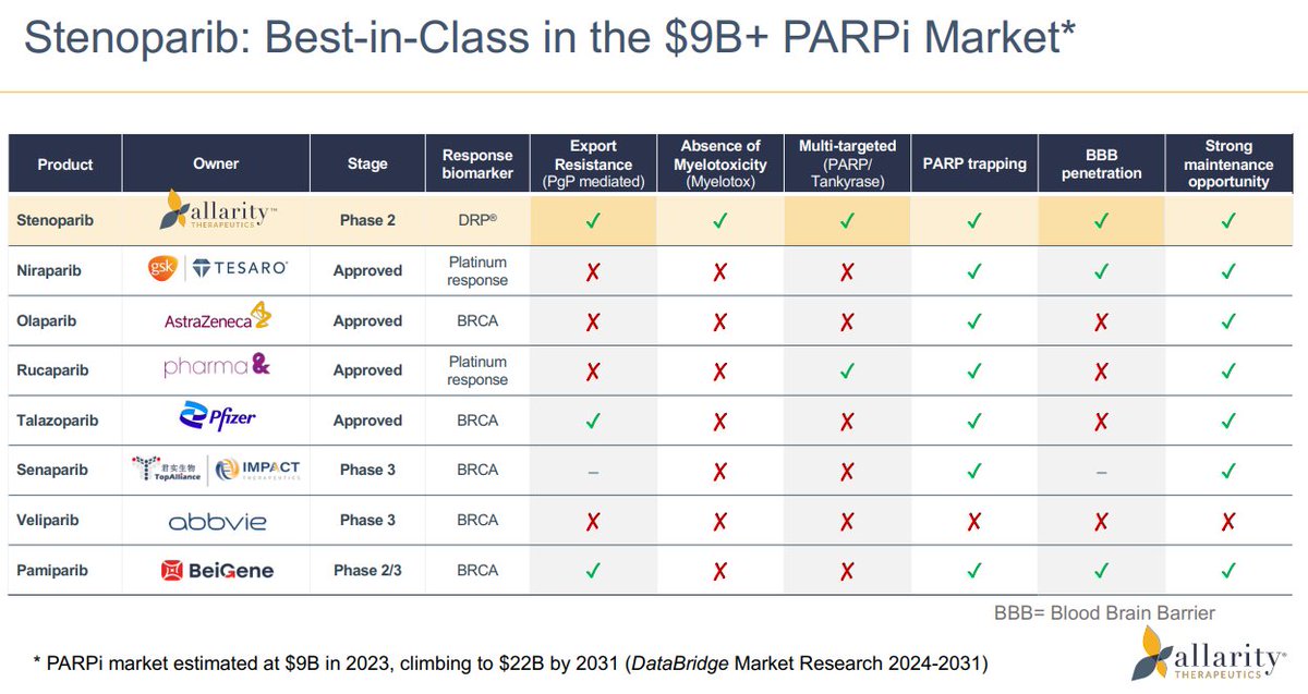 BioTechCash's tweet image. $ALLR Best in class PARPi nothing comes close both in terms of efficacy and tolerability