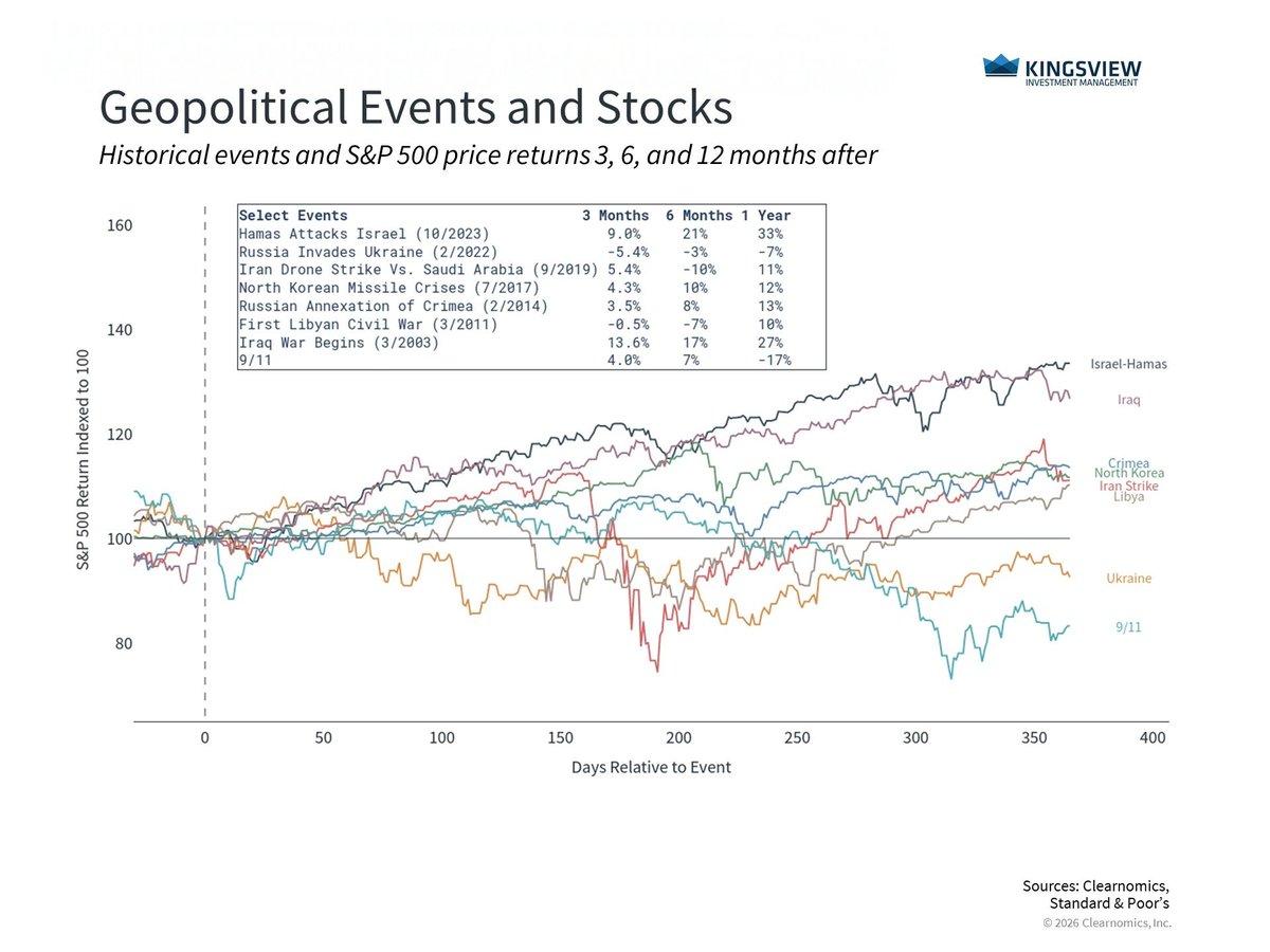 The arrest of Venezuela’s president is a major geopolitical jolt. History suggests these moments create volatility, not lasting market change.

Read this weeks #portfoliomanagerinsights to learn more: bit.ly/4bjyb0P