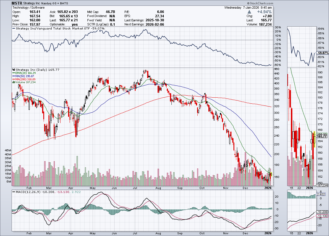 ストラテジーが上昇 MSCIが暗号資産保有銘柄の指数除外見送り - 株探 https://t.co/RXZD6YFa8h $MSTR 5%高