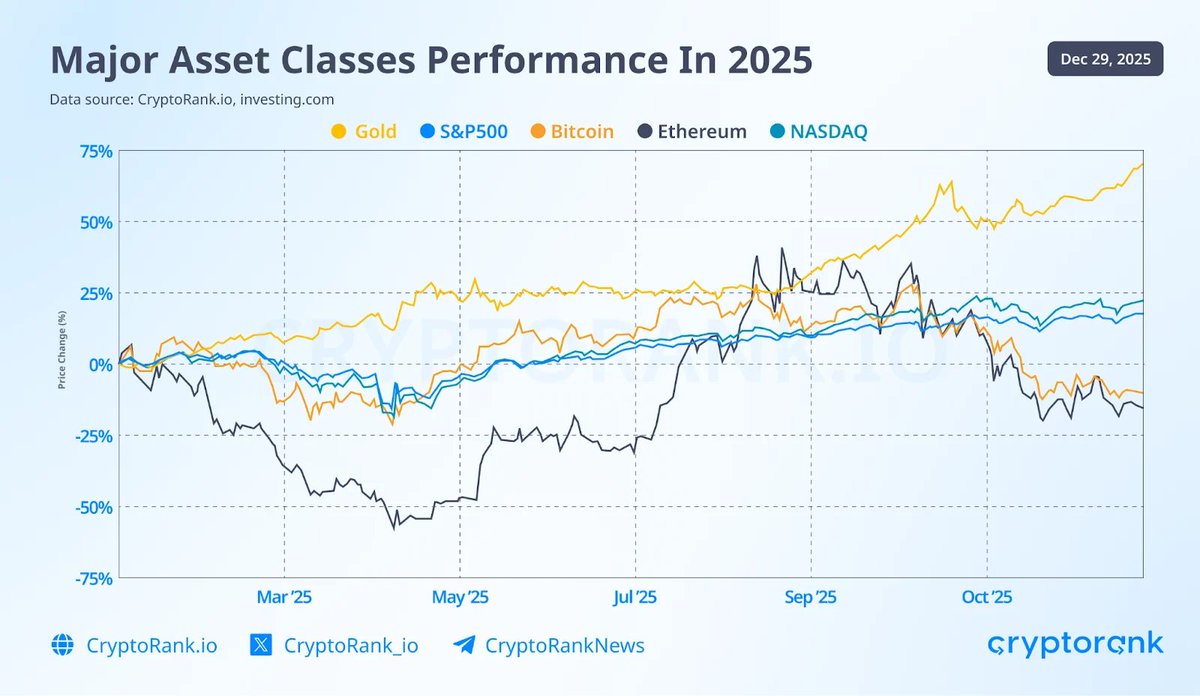 Can $BTC outperform other asset classes this year?