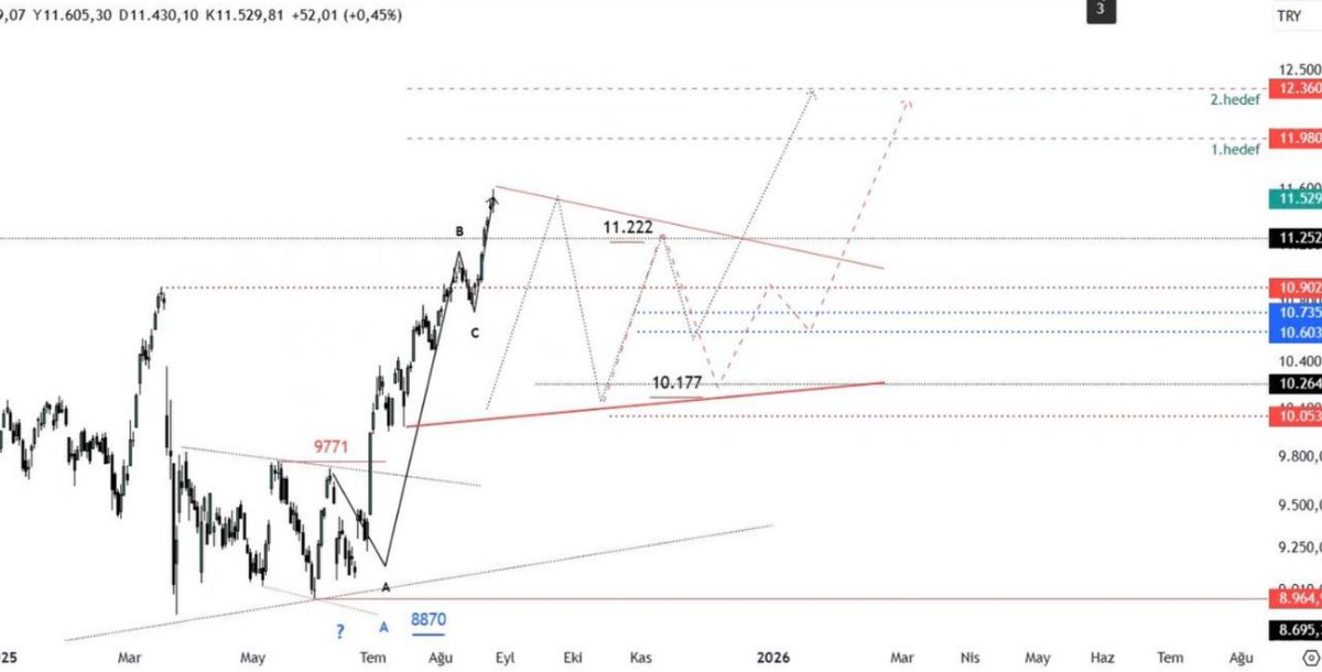 pin_trader's tweet photo. Öncesi / Sonrası yapalı mı ?

xu100 

Ağustos ayında olası senaryoyu bu şekilde resmetmiştik.

Bugüne geldiğimizde bakalım senaryo nasıl olmuş?

beğendiyseniz bir rt yapıverin :)

Şimdi sırada 2026 senaryomuzu oluşturmak var..