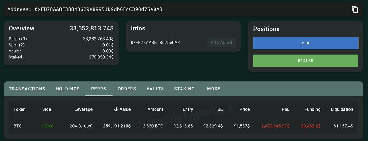 BitcoinArchive's tweet image. NEW: Bitcoin whale opens $260 MILLION long with 20x leverage as BTC attempts to hold $92k 🐳

What do they know? 🤔