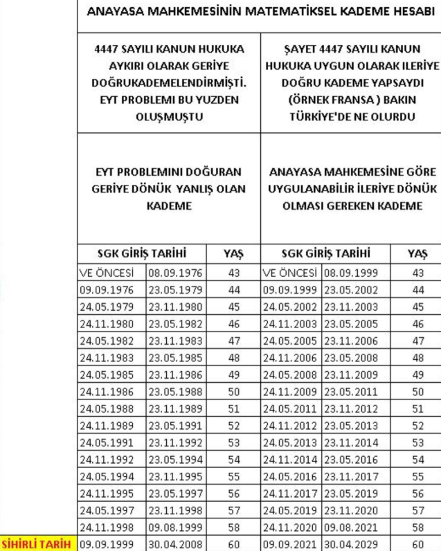 Sayın Cumhurbaşkanım <a href="/RTErdogan/">Recep Tayyip Erdoğan</a> ,

Mart 2023 tarihinde, çok kritik bir genel seçim öncesinde beklenen emeklilik hakkı bir anda apar topar toplumun bir kesimi için kazanılmış hakka çevrildi. Yaş şartsız emeklilik hakkı ( 38/43 yaş) , toplumun sadece bir kesimi için çıktı. 

Şimdi