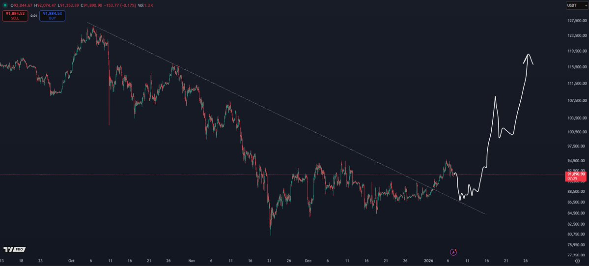 CryptoKaleo's tweet image. #Bitcoin / $BTC

$100K+ is a magnet.