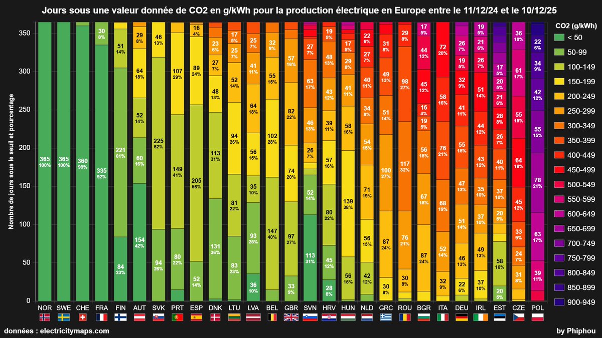 <a href="/katdro/">Katharina Dröge</a> Die schlechte Nachricht: weder Wind noch Solar sind gesicherte Leistung. Das bedeutet: teure Doppel- &amp; Dreifach-Infrastruktur zur Absicherung, die uns ruiniert. CO2-Bilanz des 🇩🇪Strommixes ist Platz 23 von 27, aktuell sind 40 GW Kohle und Gas am Netz &amp; Sie haben keine Antwort.