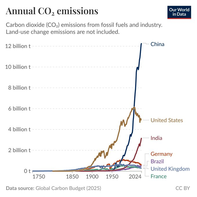 Climate alarmists are going to have to have a chat with China soon.