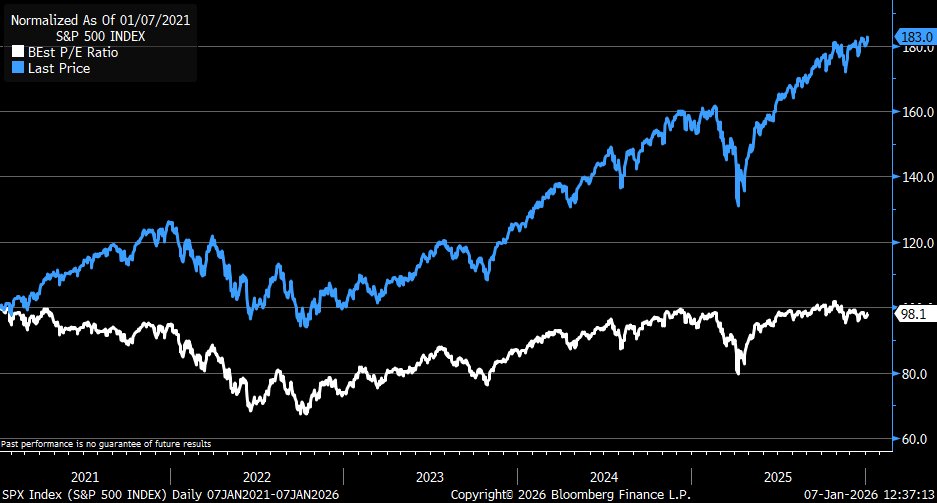 Over the past 5 years, the S&amp;P 500's forward 12m P/E is almost unchanged while the index is up by 83%