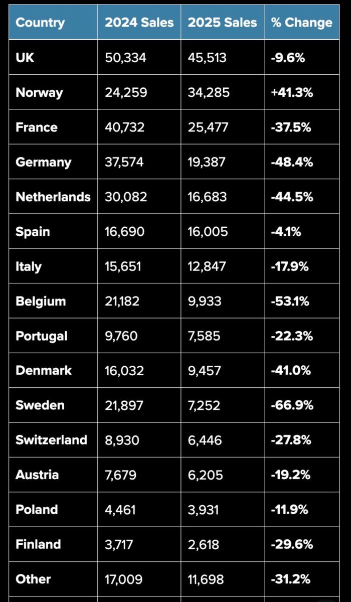 Wow 🤯 Tesla -48% in Germany ?!?!
-66% in Sweden !!!
-53% in Belgium !!!

Now that’s a TRUE Statement!!!