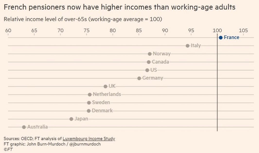 Le revenu moyen des retraités a dépassé cette année le revenu moyen des actifs.

La France est le seul pays au monde dans cette configuration.