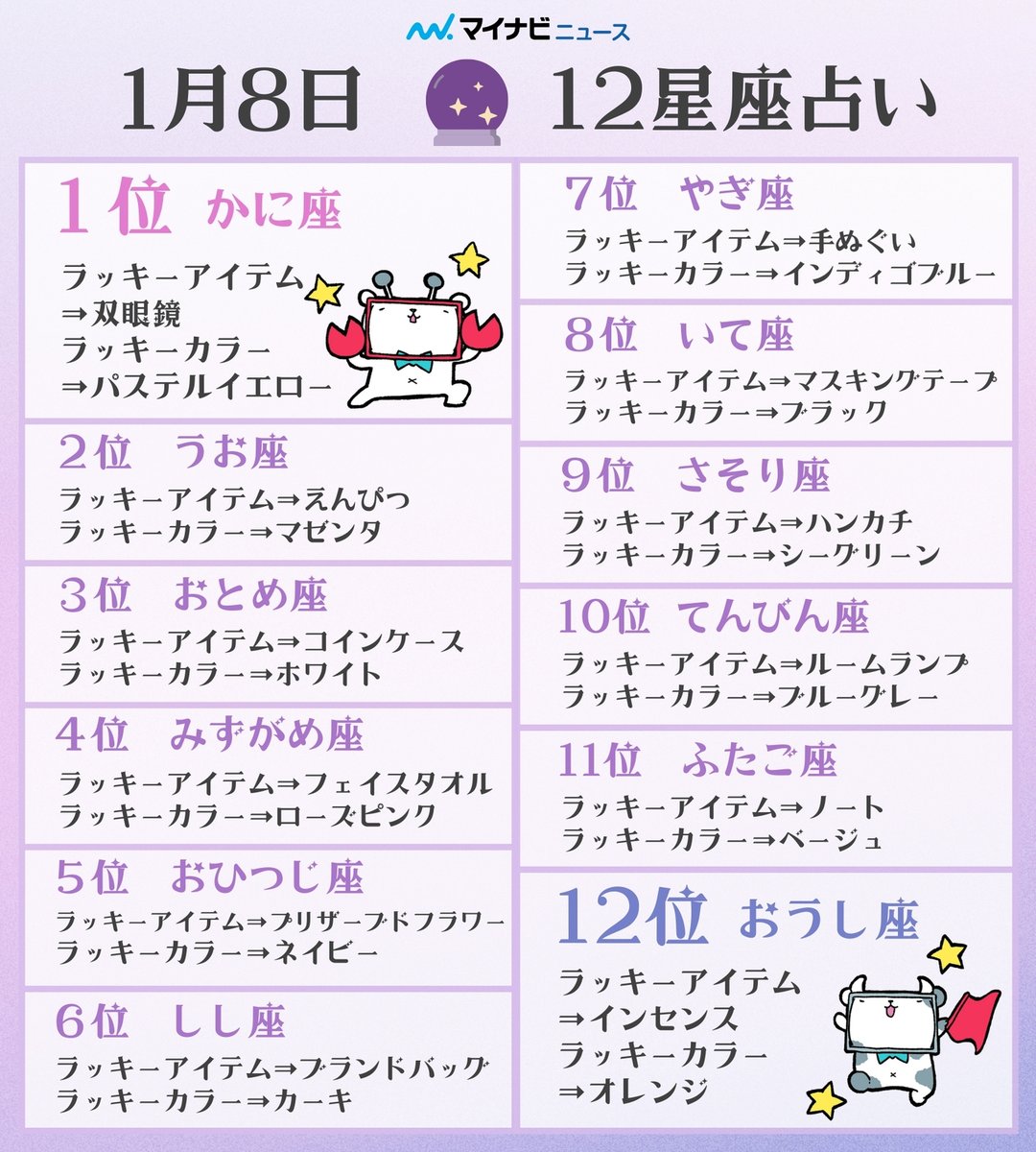 1月8日🔮 #12星座占い ランキング】 今日のあなたの運勢は？ 🥇1位：かに座 🥈2位：うお座 🥉3位：おとめ座 詳しい内容はリプライ欄へ⬇