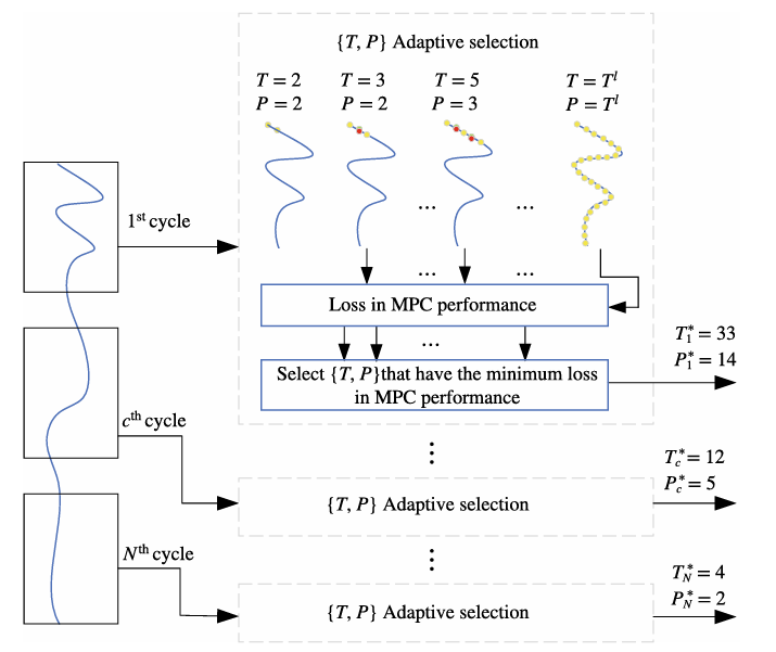 CTT_Journal's tweet photo. 📘 Model Predictive Control
CTT Regular Issues 2023–2024 – Part II: Advanced Control Theory and Methods
#ModelPredictiveControl #StateEstimation #ComputationalEfficiency

This set of papers focuses on improving the practical performance of model predictive control by addressing prediction accuracy and computational efficiency under realistic conditions.

🔹 Predicting the output error of the suboptimal state estimator to improve the performance of the MPC-based artificial pancreas (Dodek & Miklovičová, 2023)
Investigates the dynamics and predictability of output prediction errors arising from suboptimal state estimation, and leverages this information to enhance output prediction accuracy and MPC performance, with validation on an artificial pancreas application.
🔗 Full Text: https://t.co/5yAqyzazuE

🔹 Fast adaptive regression-based model predictive control (Mostafa et al., 2023)
 Proposes an adaptive MPC strategy that predicts suitable horizon length and sampling parameters based on state variation, significantly reducing computational cost while maintaining control performance.
🔗 Full Text: https://t.co/0sCt2LW9vp

These papers illustrate how prediction-aware modeling and adaptive computational strategies can make MPC more effective in real-world applications.