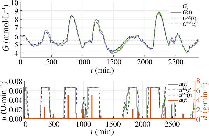 CTT_Journal's tweet photo. 📘 Model Predictive Control
CTT Regular Issues 2023–2024 – Part II: Advanced Control Theory and Methods
#ModelPredictiveControl #StateEstimation #ComputationalEfficiency

This set of papers focuses on improving the practical performance of model predictive control by addressing prediction accuracy and computational efficiency under realistic conditions.

🔹 Predicting the output error of the suboptimal state estimator to improve the performance of the MPC-based artificial pancreas (Dodek & Miklovičová, 2023)
Investigates the dynamics and predictability of output prediction errors arising from suboptimal state estimation, and leverages this information to enhance output prediction accuracy and MPC performance, with validation on an artificial pancreas application.
🔗 Full Text: https://t.co/5yAqyzazuE

🔹 Fast adaptive regression-based model predictive control (Mostafa et al., 2023)
 Proposes an adaptive MPC strategy that predicts suitable horizon length and sampling parameters based on state variation, significantly reducing computational cost while maintaining control performance.
🔗 Full Text: https://t.co/0sCt2LW9vp

These papers illustrate how prediction-aware modeling and adaptive computational strategies can make MPC more effective in real-world applications.