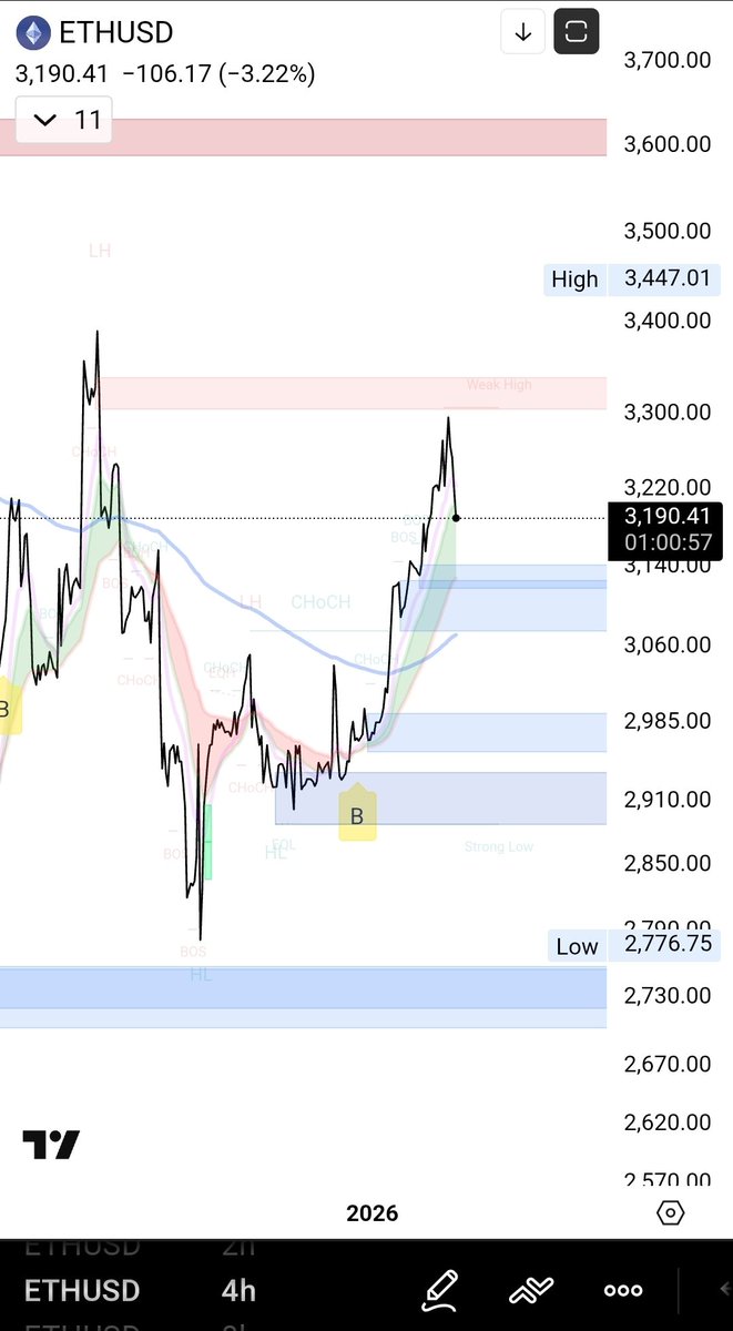 seth_fin's tweet image. $ETH rejected at the distribution zone on 4h. It is just too perfect the Wallstreet Algos. 🔥🔥🔥