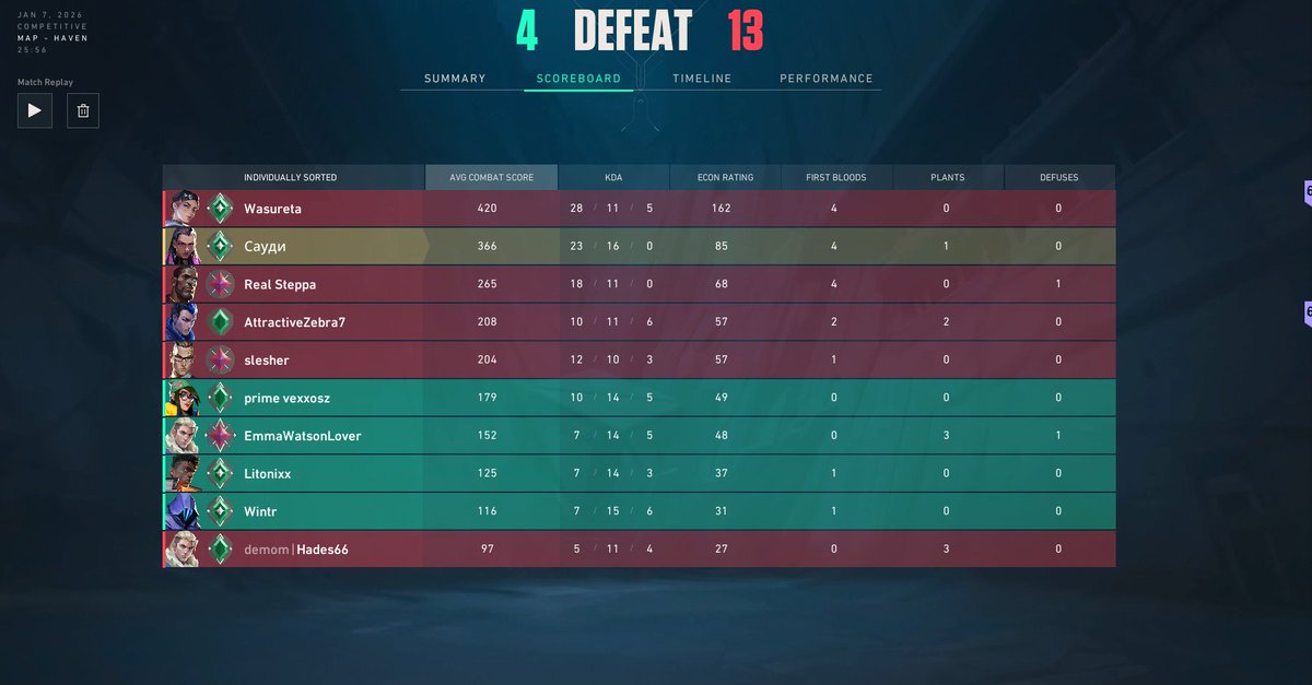 4x teammates who can't get over 10kills 😭😭
<a href="/RiotSupport/">Riot Games Support</a> <a href="/riotgames/">Riot Games</a> nice matchmaking balancing
