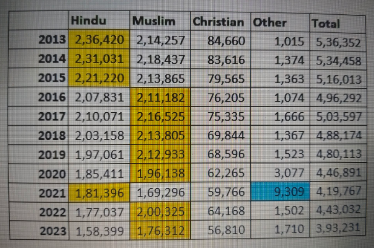 If this data does not send shivers down the throat of Sanatanis of Kerala..Then, its time to call it off..Its a lost case for Hindu Kids. The population of Hindu children in the age group of 0-11 is 22.09 Lacs, whereas the population of Muslim kids is 22.43 lacs.Hindu Kids are a