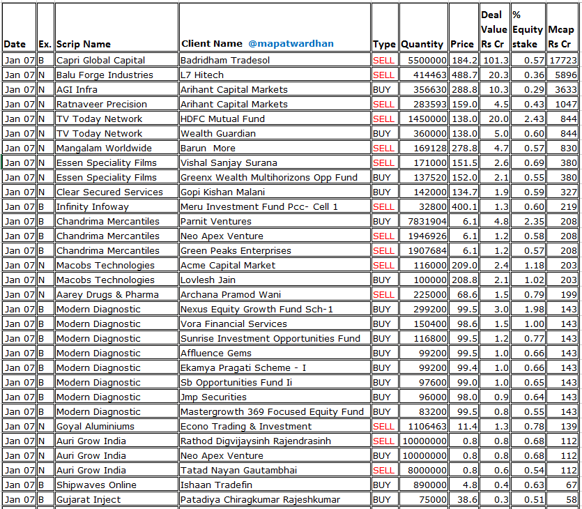 MAPATWARDHAN's tweet image. *Today's bulk / block deals*
#CapriGlobal #BaluForge #AGIInfra #RatnaveerPRecision #TVTodayNetwork #MangalamWorldwide #EssenSpeciality #ClearSecured #InfinityInfoway #ChandrimaMercantiles #AareyDrugs #ModernDiagnostic #MDRC #GoyalAluminium #AuriGrow #Shipwaves #GujaratInject
