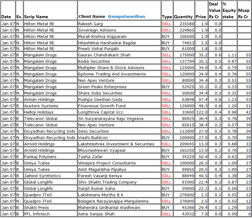 MAPATWARDHAN's tweet image. *Today's bulk / block deals*
#CapriGlobal #BaluForge #AGIInfra #RatnaveerPRecision #TVTodayNetwork #MangalamWorldwide #EssenSpeciality #ClearSecured #InfinityInfoway #ChandrimaMercantiles #AareyDrugs #ModernDiagnostic #MDRC #GoyalAluminium #AuriGrow #Shipwaves #GujaratInject