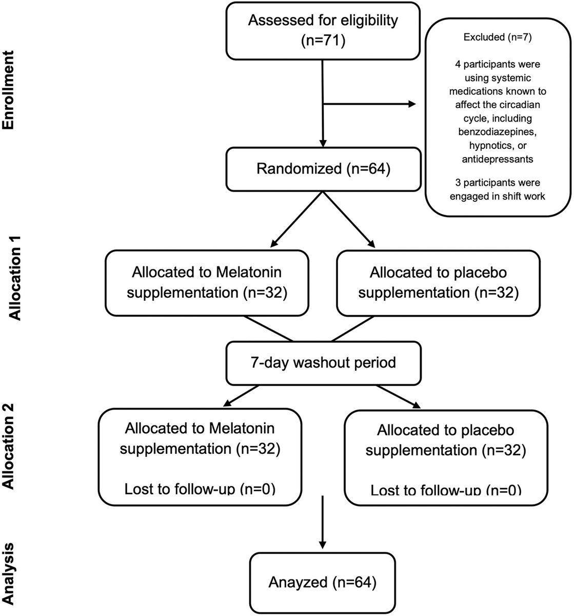 AAOjournal's tweet image. Effects of Melatonin Supplementation on Sleep Quality in Patients with Advanced Glaucoma: A Randomized, Double-Blind, Placebo-Controlled Crossover Trial
ow.ly/QxwR50XHrsU
#ophthalmology #glaucoma