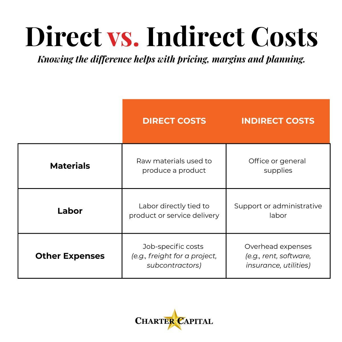 Understanding the difference between direct and indirect costs will help you make clearer pricing and planning decisions.

Knowing where expenses fall gives you better visibility into margins and day-to-day operations. 💼📈

#BusinessOwners #FinancialBasics #CharterCapital