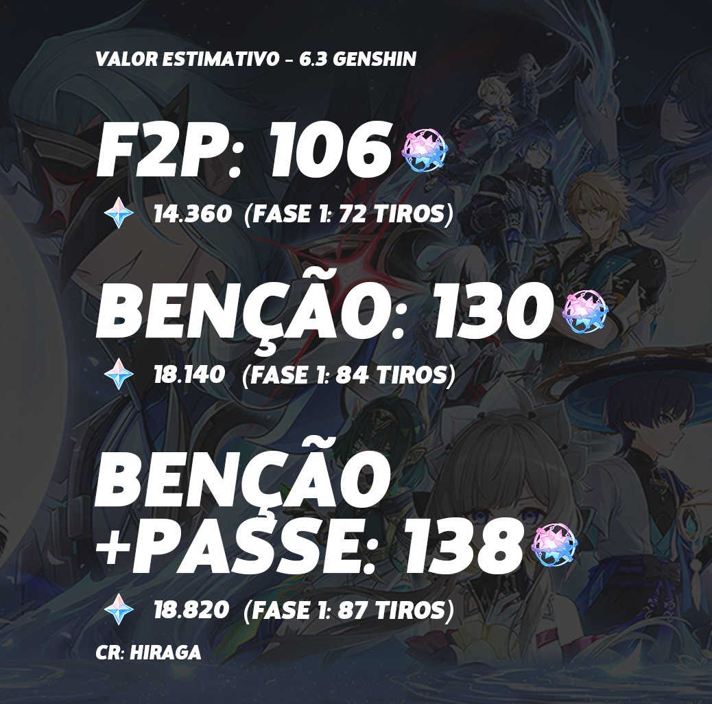 tiofurro___'s tweet image. 💎 Quantidade de Gemas/tiros gratuitos que vamos receber durante a atualização da Columbina &amp;amp; Zibai no Genshin: (6.3)

• Gratuito: 106
• Benção: 130
• Benção + Passe: 138