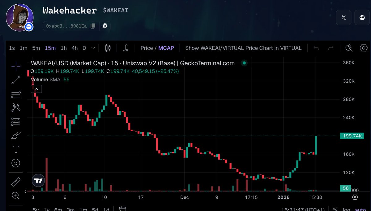 wakehacker_hq's tweet photo. First $WAKEAI buyback done.

Green candle spotted.

More to come.

@wakehacker_ai
$WAKEAI $VIRTUAL https://t.co/VJiWEynog5