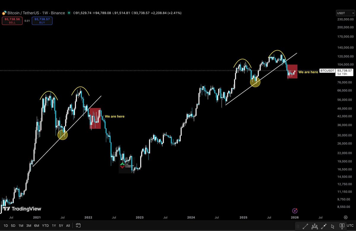 tradeionaire's tweet photo. BITCOIN BEARISH SCENARIO:
➡️ If Bitcoin fails to reclaim and hold above the $100K level, the recent pump may be interpreted as a bearish retest.
➡️ This would likely signal a continuation of the downtrend, with price potentially breaking below the $80K level.
#bitcoin https://t.co/9l0ghTCPYu