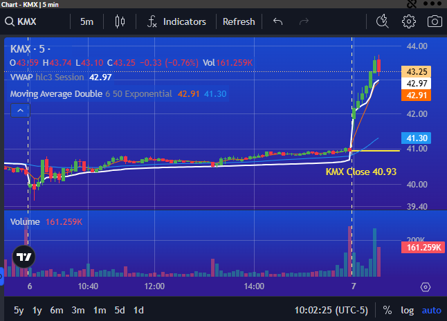 PrimusScan's tweet image. $KMX looking like Momentum Move with Consecutive Green Bars to start the day UP over 7%