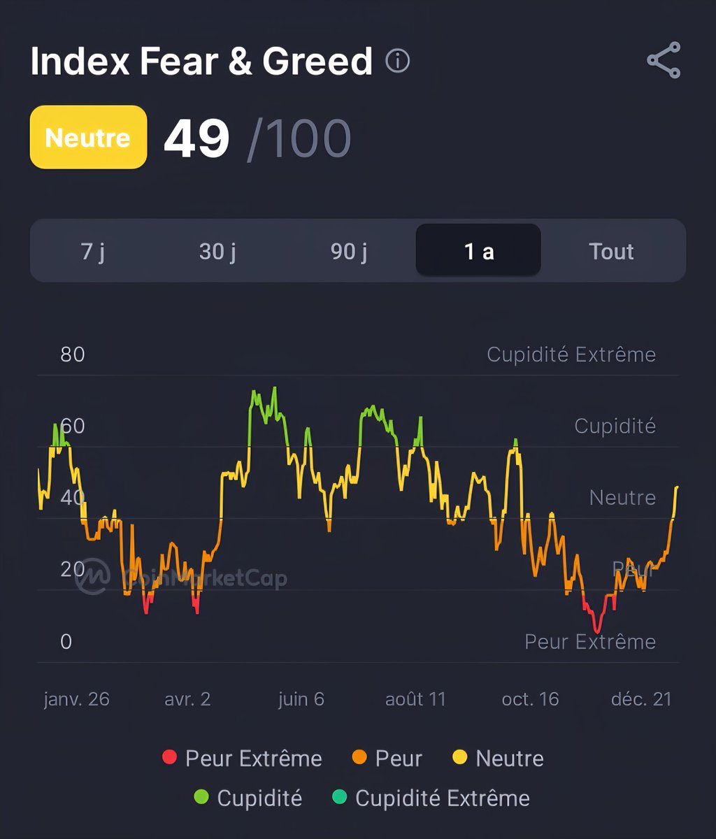 o_L2T's tweet photo. 🧠Sentiment du marché (Fear &amp; Greed Index)
Score du jour : 49/100 → Neutre

49 aujourd'hui bientôt les 50 ? #Bitcoin https://t.co/0vAcPNLzOy