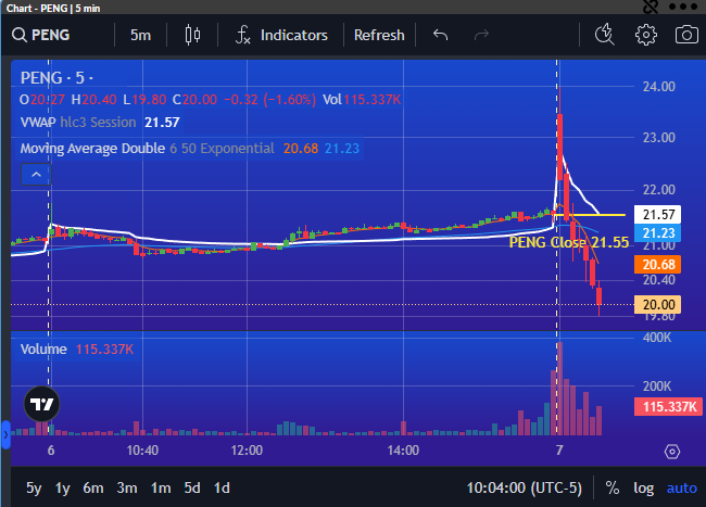 PrimusScan's tweet image. After GAP UP at Open $PENG showing Momentum with Lower Lows DOWN over 7% on the day