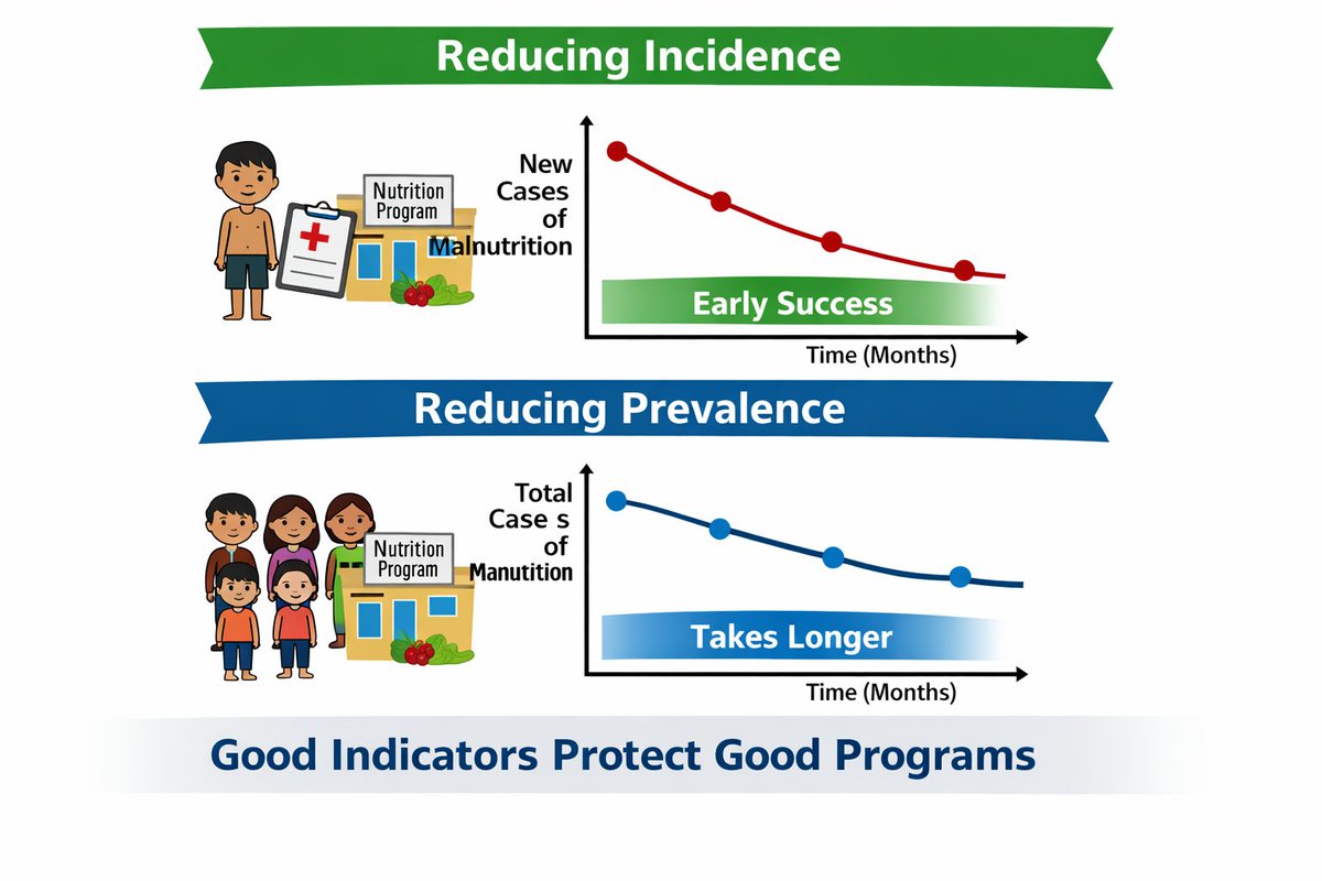 MmansarC's tweet photo. If we do not understand this difference, we risk abandoning programs that are actually working. Good epidemiology protects good programs.

#PublicHealth #Nutrition #DataScience #ResearchMethods #GlobalHealth #Epidemiology https://t.co/p3ySg8fcG4