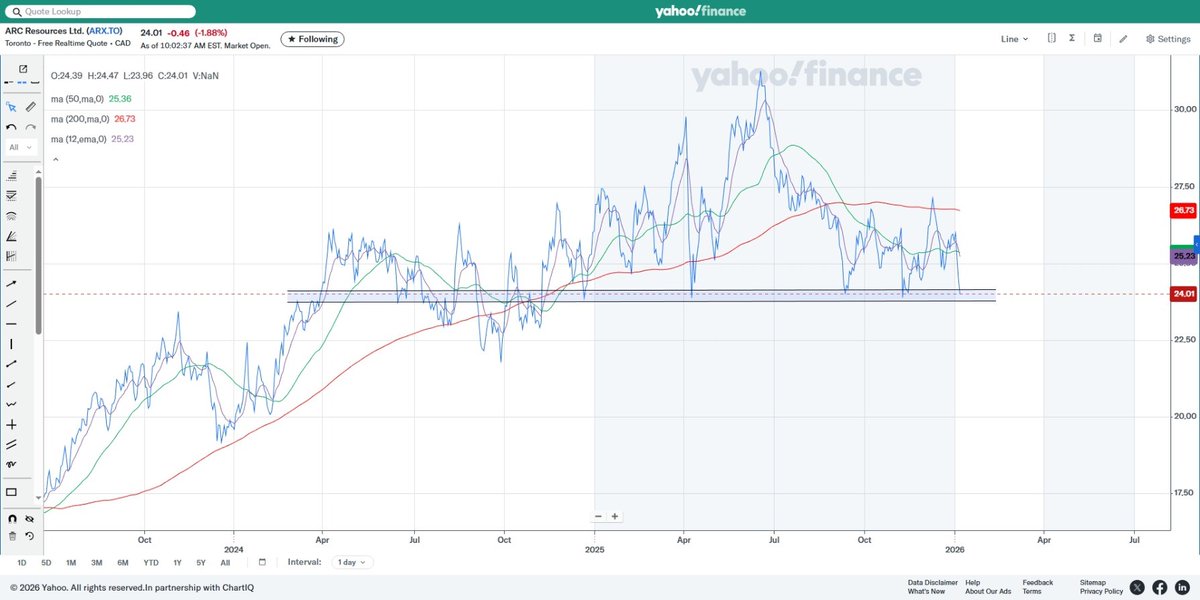 BB19043's tweet image. $ARX.TO at key support. If we fail here, $21.80 is in play... Imagine the downtrend continues and someday in 2026 it get's bought with 30% premium at $27...😢😵‍💫#oott #eft #com