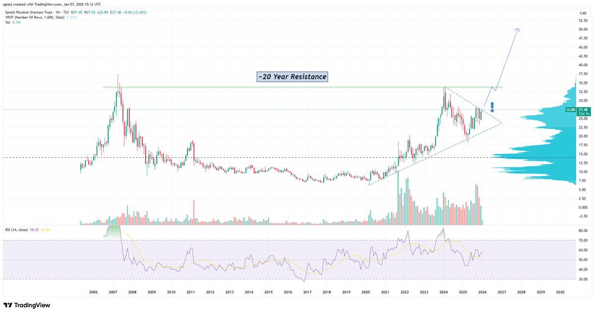 RockBtmEntries's tweet image. Uranium is about to do something special.

A once-in-a-lifetime move as price enters discovery.

The energy renaissance is here.