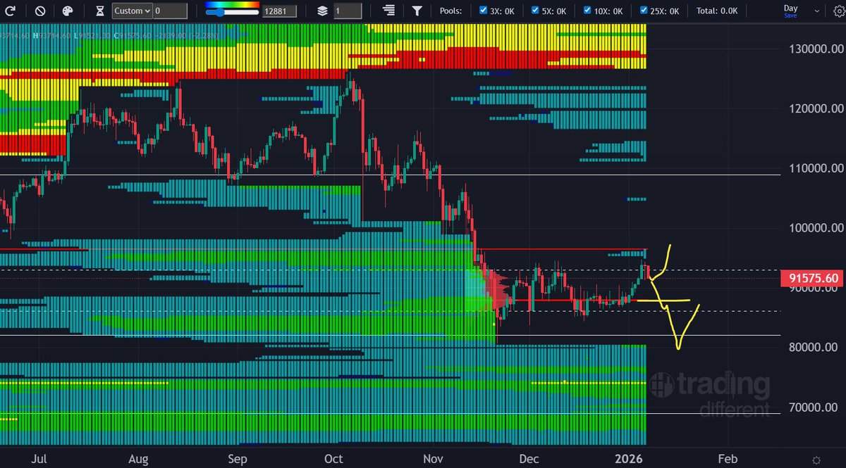 📈Upside Breakout Could Be Delayed As External Shorts Swept But Not Liquidated
Yesterday, Bitcoin price ended a 8% rally past the Local VAH at 93k of the Value Area Range, only sweeping the External Short Liquidity and not liquidating at 94k. Currently, price has reentered the