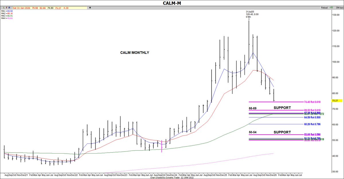 TraderTammy1's tweet photo. $CALM is not being calm this morning and finding support. I decided to run a monthly chart since I do like to see if a stock is pulling back to the .50 or .786 on a high time frame. On the monthly, I like the zone of support 66-69. @TradingBruce @JimHarris873 https://t.co/8mHDUa5e9X