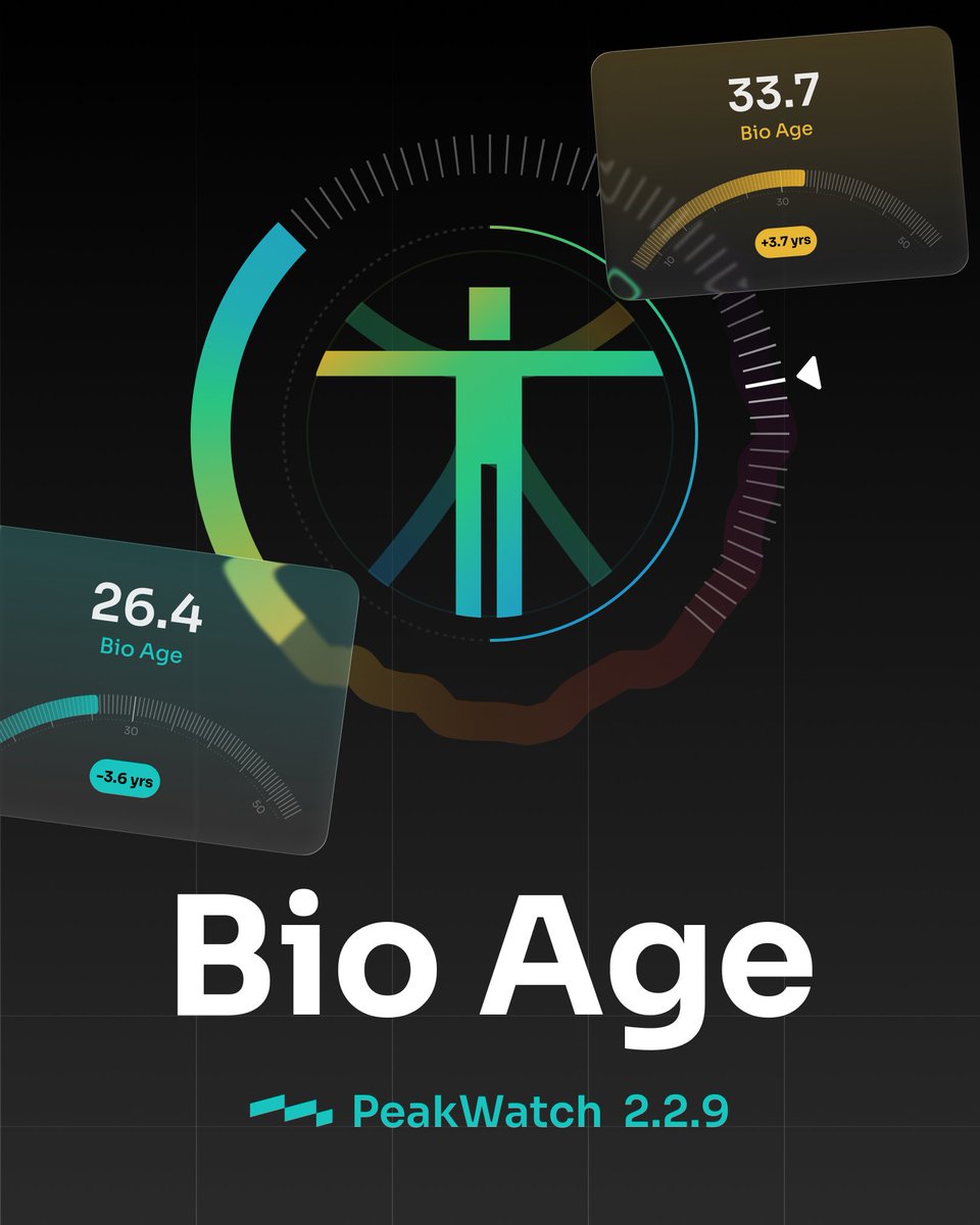 getpeakwatch's tweet image. New year. 
Did your body age the same way?
Training load, recovery, sleep, stress —
they all leave signals behind.
PeakWatch turns those signals into your Bio Age. 
A simple way to see if your body and time are still in sync. 📅
#PeakWatch #BioAge #WearableTech #AppleWatch