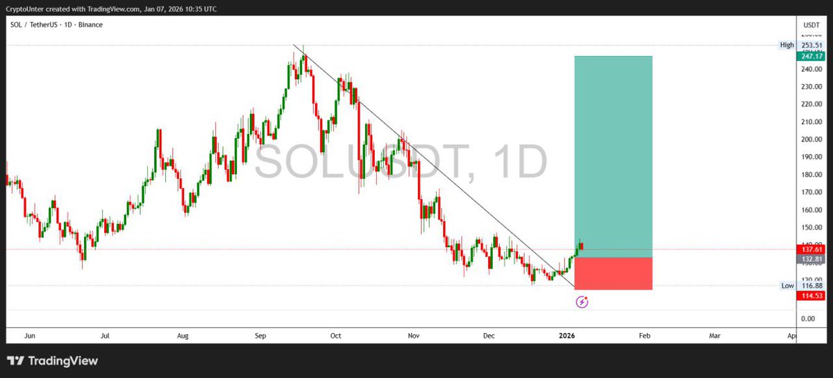 Mon analyse sur $SOL 

Et vous quels sont prédictions 🤞🏾