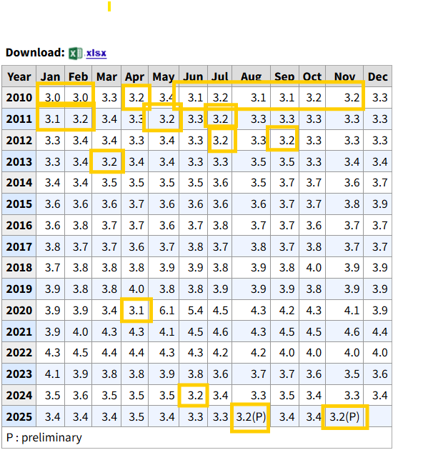 This is Trump's economy.
