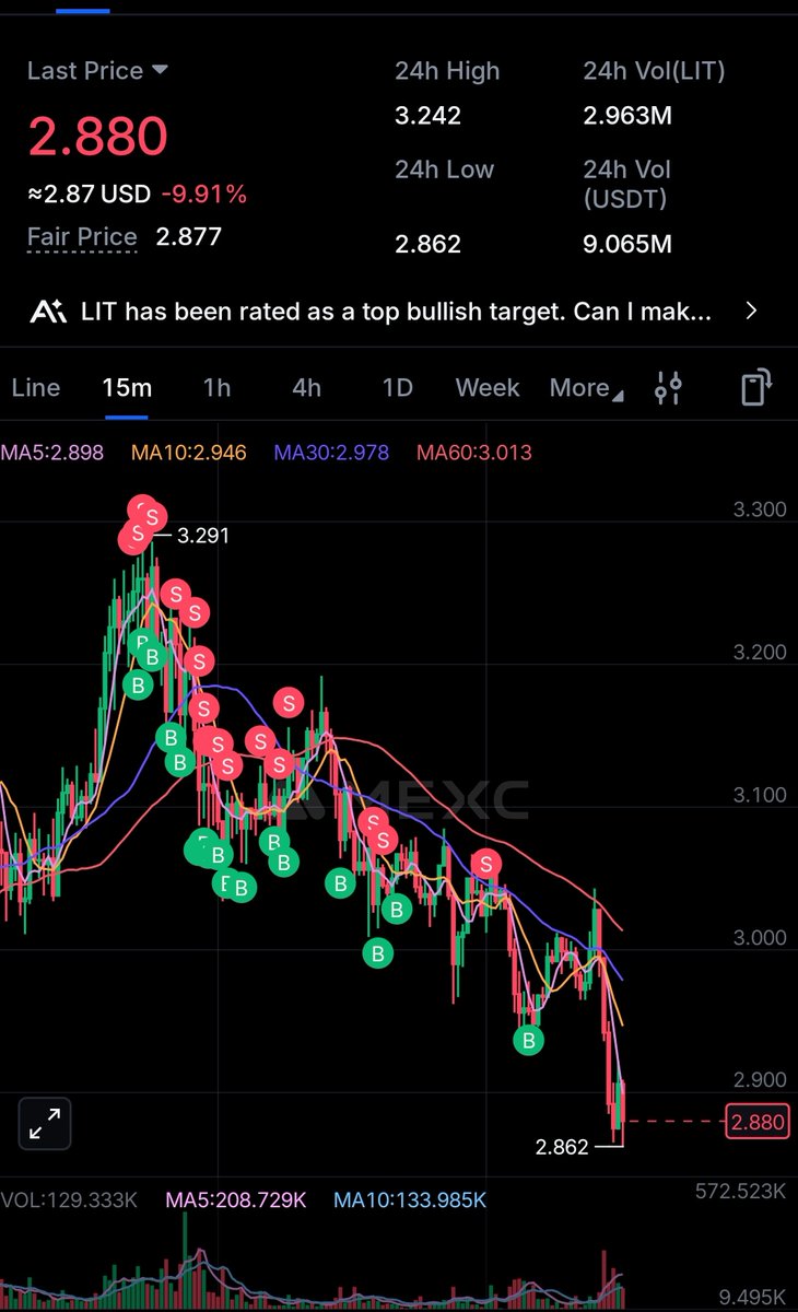 Yesterday, during the BTC fail, I tried to short $LIT. I caught the stop 7 times and gave up. 

Today, the token flew away without me. Remember sometimes you warn the market