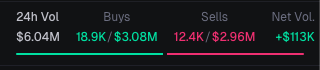 theguts_inf's tweet photo. SIX MILLION VOLUME!!

$PURPLON
#PURPLON
 
9v26FDhCi5Eq91cBxzz2LGxyqcFPWeRHPTkSmgMNpump https://t.co/kjdbNmEPEF