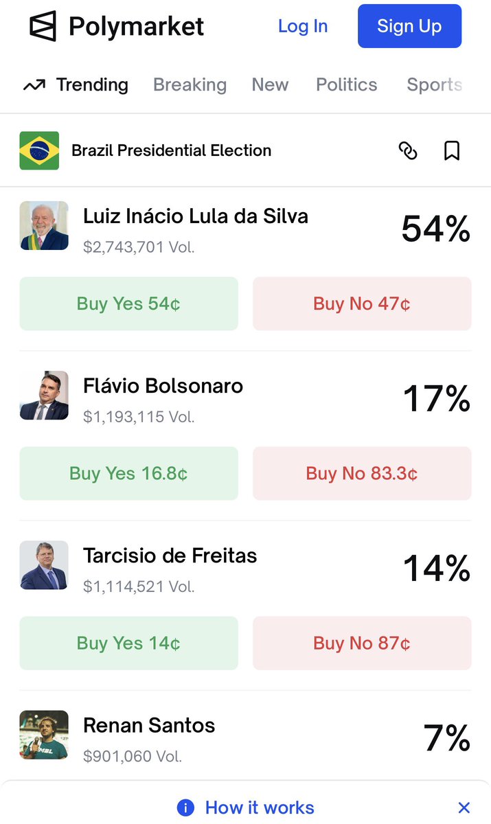A probabilidade de vitória implícita no mercado de apostas não parece tão distante da verdadeira. 

Sem Tarcísio, o mercado indica Lula com ~70% de chance, e Flávio com ~22%. Renan aparece inflado (9x), o que sugere uma boa oportunidade de short #Eleicoes2026 #Brasil