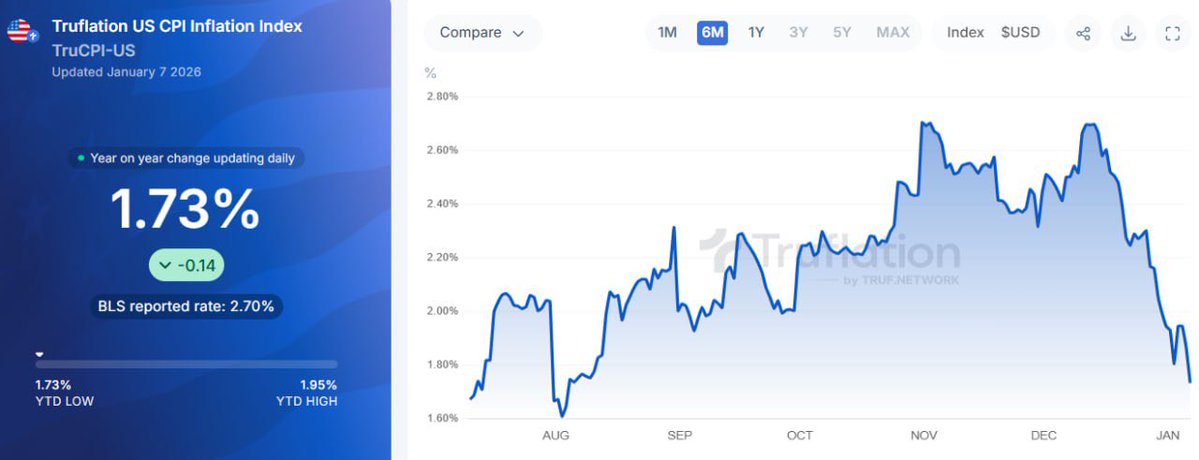AshCrypto's tweet image. BREAKING: 🇺🇸 US Inflation Index has now dropped to 1.73%, a 5-month low.

This is bullish for more rate cuts 🚀