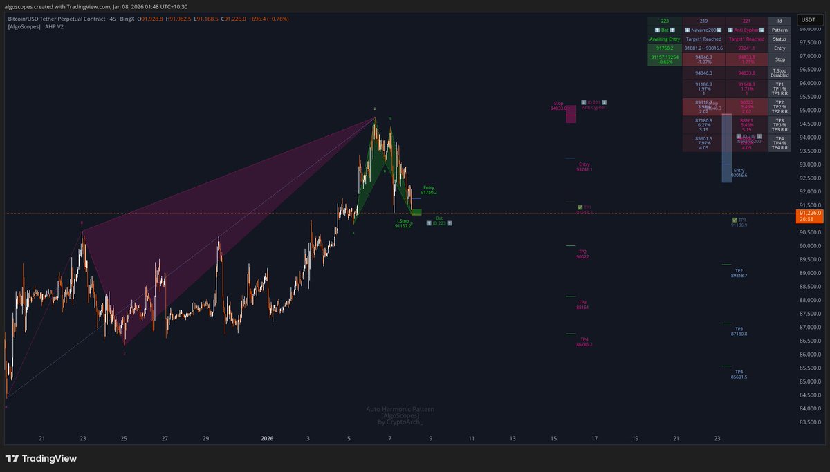 🔹 Update for ID 253 🔹 BINGX:BTCUSDT.P 🔹 Target1 Reached (1.97%) 🔹  Bearish Navarro200 🔹 Interval : 45 🔹 Entry : 93016.6 🔹 Stop : 94846.3 🔹  Targets : [91186.9, 89318.7, 87180.8, 85601.5] #BTCUSDT.P #Crypto #BINGX # BTC