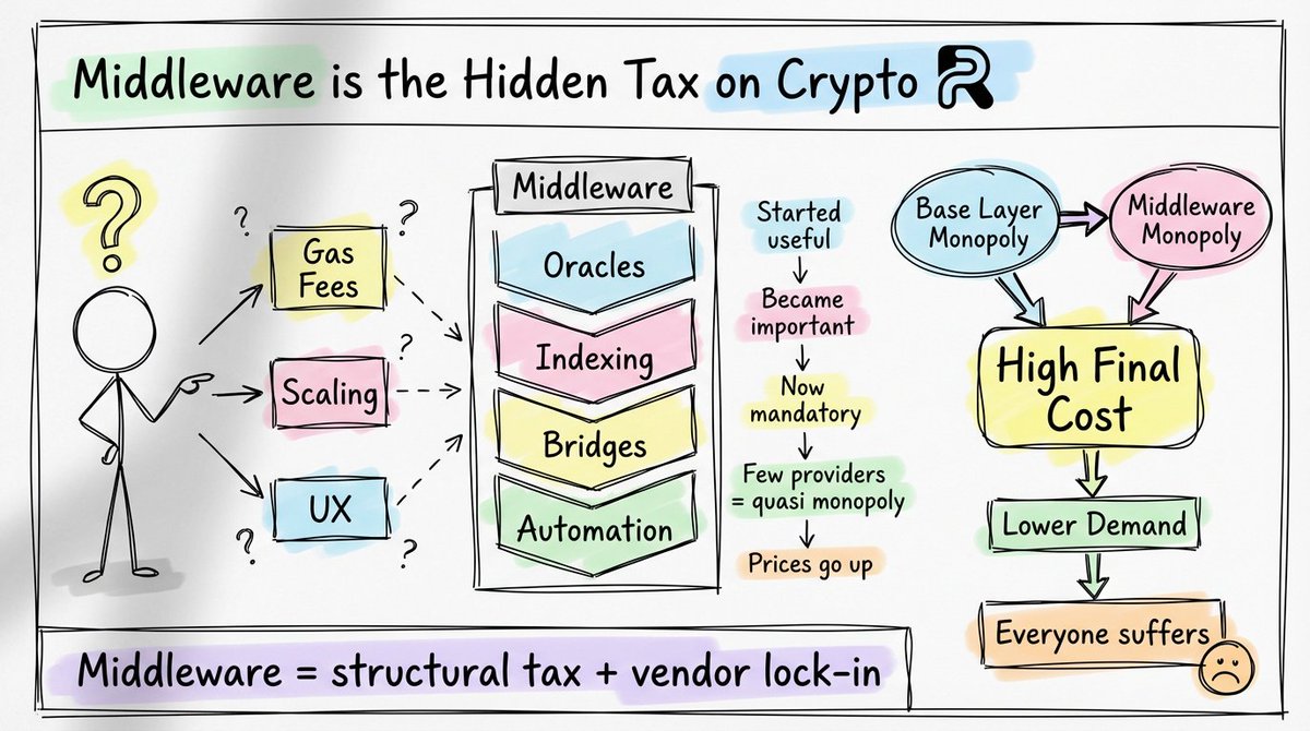 𝐇𝐢𝐝𝐝𝐞𝐧 𝐓𝐚𝐱 𝐨𝐧 𝐂𝐫𝐲𝐩𝐭𝐨// Part- 49 Developers think gas fees  or scaling issues are to blame but the real problem is the escalating costs  of middleware. Oracle Indexing Bridging Automation Middleware was