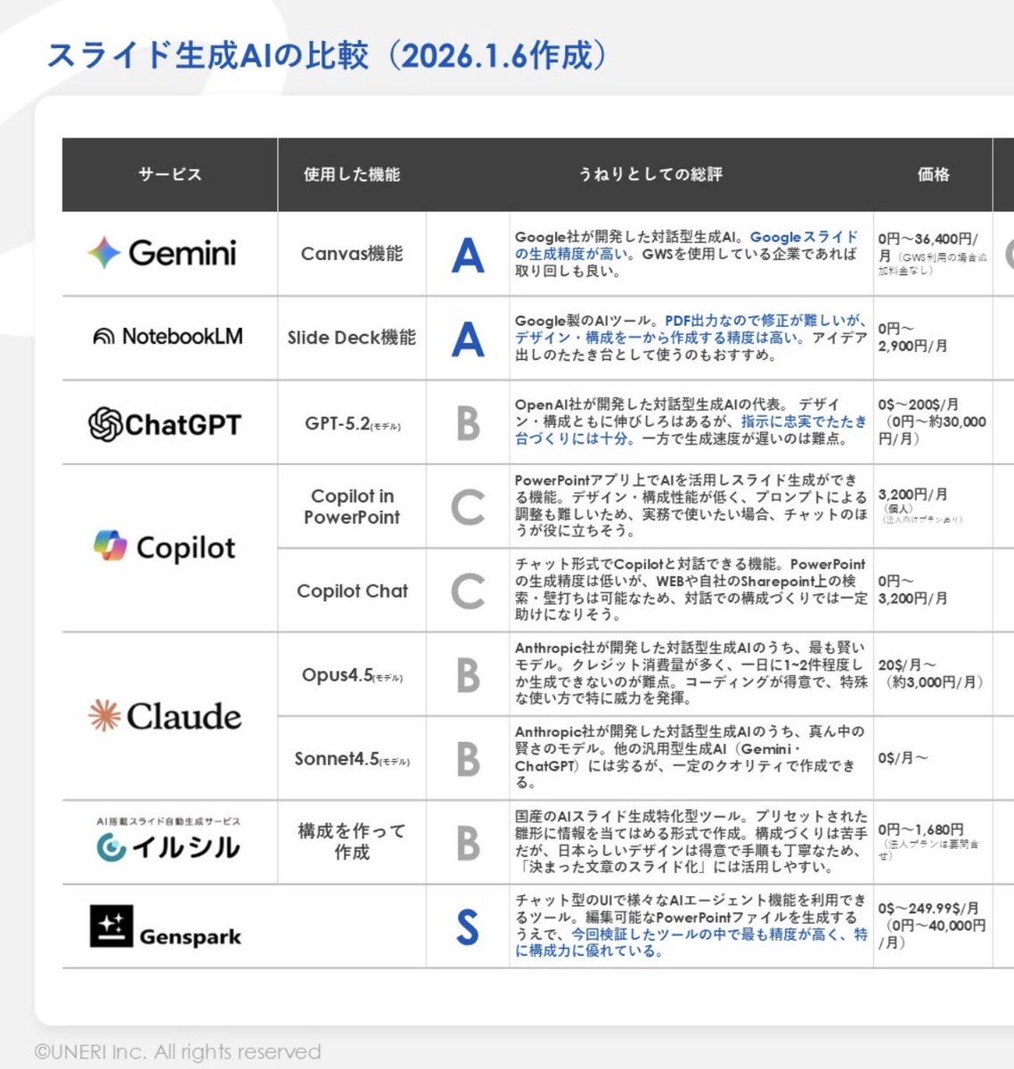 スライド生成AIについては現状、Gensparkが1番と私も思います

下手に自分で作るよりクオリティ高いところまで来てますね…